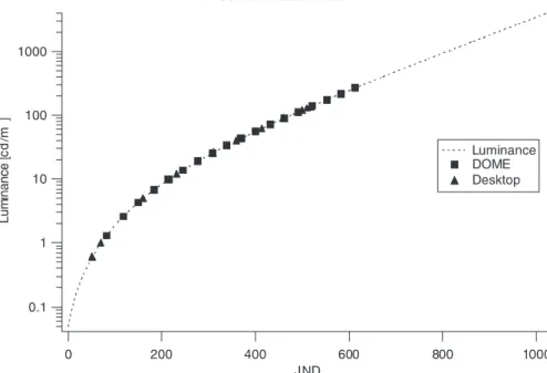 Figure 1. Luminance response corresponding to DICOM 3.14 superposed with our measures.