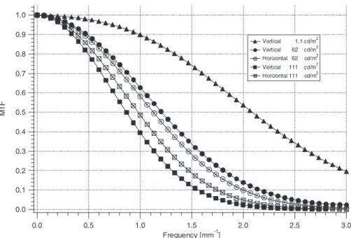 Figure 3. Pre-sampled MTF for three luminance levels of Siemens SMM-21140P calculated by the constructor.