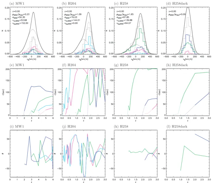 Figure 2. (a–c) The decomposed distribution of rotational velocities at the solar neighbourhood (7 < R < 8 kpc; | z | < 2.1 kpc) for three simulated Milky Way mass galaxies MW1, H204 and H258