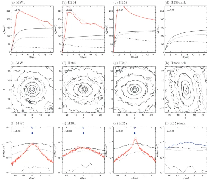 Figure 3. (a–d) The mean streaming velocities for the young stars (red) and gas (red dotted) in a slice | z | < 1.1 kpc for MW1, H204, H258 and H258dark.
