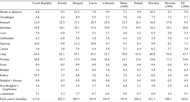 Table 1. Overall directly age-standardised (world population) death certification rates per 100 000 males from selected cancer or groups of cancer in European Union (EU) accession countries and in the EU in the year 2000 (unless otherwise indicated in pare