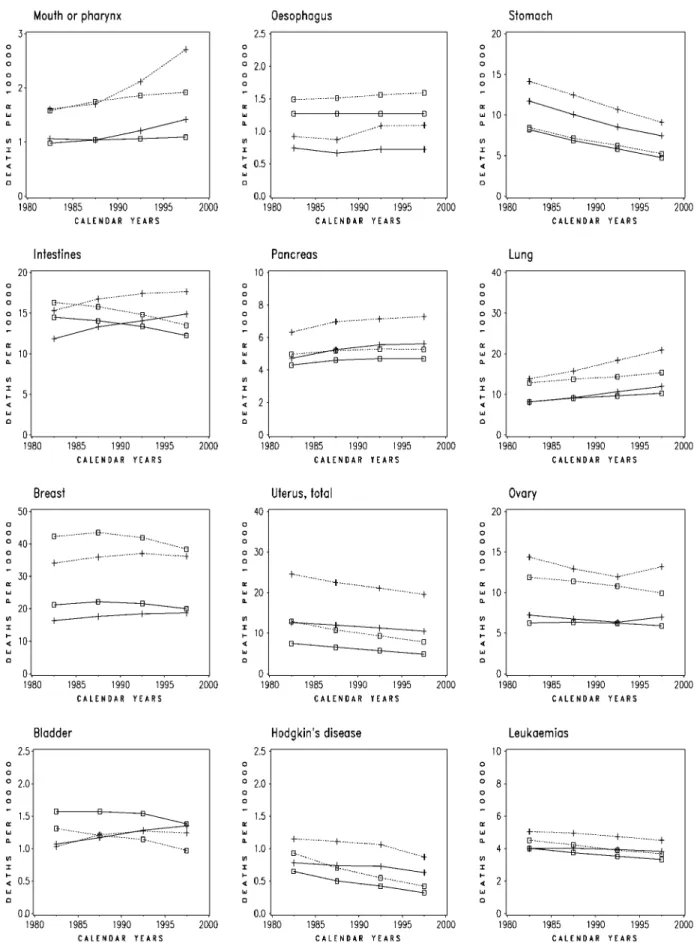 Figure 3. Trends in directly age-standardised (world population) death certification rates per 100 000 females from 12 major cancers in accession countries and the European Union (EU) from 1980 to 2000