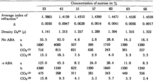 Table I CO2 incorporated in organic compounds expressed in HM for two parameters {per mg ofCHL and per mg of NP) in zones of isolated chloroplasts from carrot tissues (cultivated 48 days on the Murashige andSkoog medium, with or without l-Kh 5  M ABA)