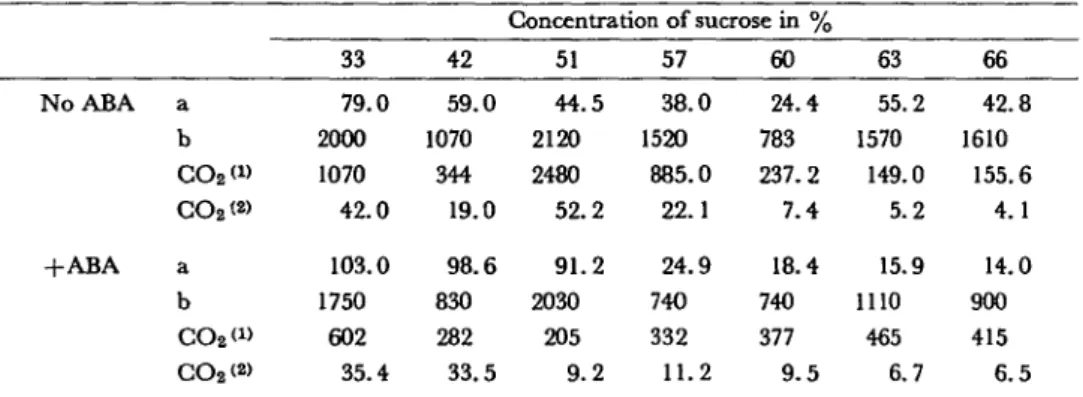 Table 2 CO% incorporated in organic compounds expressed in mi for two parameters {per mg ofCHL and per tng of NP) in zones of isolated chloroplastsfrom carrot tissues (cultivated 110 days on the Murashige and Skoog medium) and pretreated in a phosphate buf