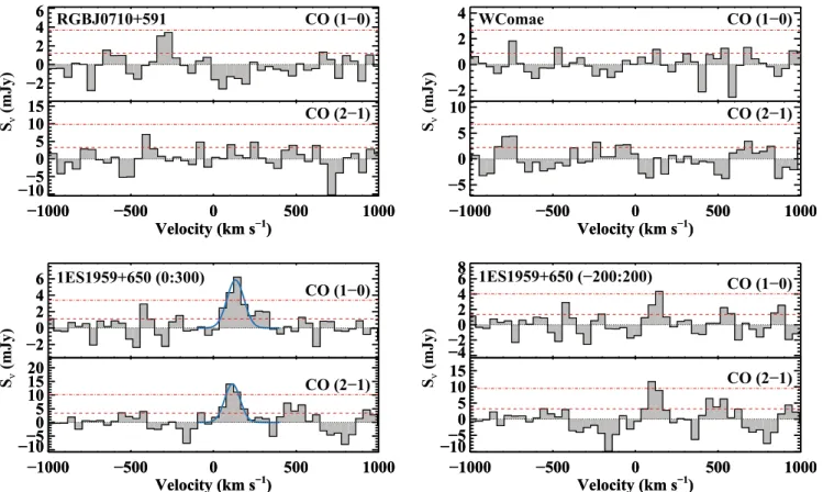 Figure 2. Spectra of the 12 CO(1 − 0) and 12 CO(2 − 1) transitions, centred at the systemic velocity that is known from optical spectroscopy