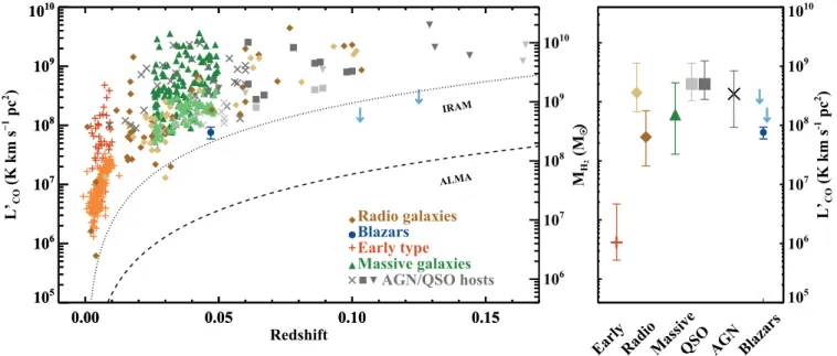 Figure 3. Left: 12 CO(1 − 0) line luminosity as a function of redshift in early-type galaxies (orange crosses; Young et al