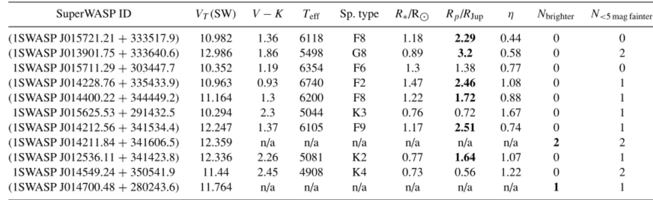 Table 2. Estimated physical parameters for transit candidates in 0143 + 3126 field. Parameter values inconsistent with planetary status are highlighted in bold type