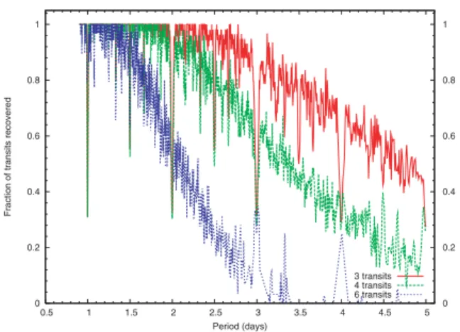 Figure 1. Probability of observing more than N t transit events in the 2004 data from the field centred at RA = 01 h 43 m , Dec