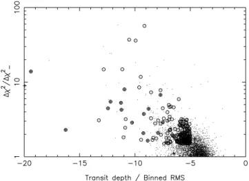 Figure 5. A scatterplot of the antitransit ratio against the signal-to-red noise ratio for stars in the 0143 + 3126 field shows that the majority of non-variable stars yield antitransit ratios less than 2.0, and spurious best-fitting  signal-to-red noise r