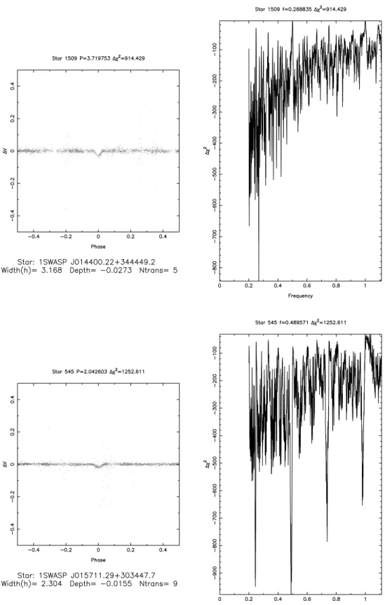 Figure 6. Representative light curves and periodograms of four objects in the 0143 + 3126 field exhibiting transit-like behaviour
