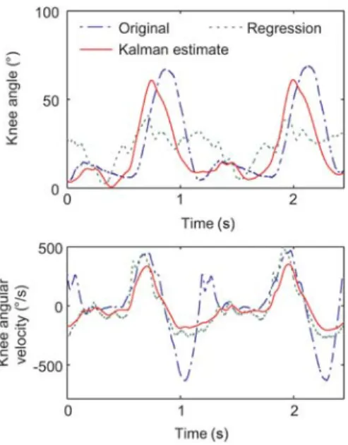 Figure 2 Theoretical estimation accuracy when applying the regression and filtering to the offline stored gait data of the  non-impaired reference subject.