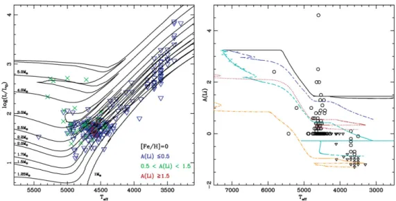 Figure 1. Comparison between models and data for the solar metallicity subsample. (Left:) HR diagram with indications on the surface Li abundance