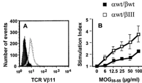 Fig. 4. Proliferative response of 2D2 transgenic T cells to MOG 35±55