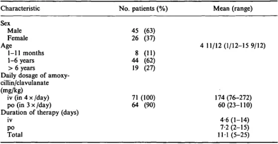 Table I. Patient characteristics, daily dosage and duration of amoxycillin/clavulanate therapy Characteristic Sex Male Female Age 1-11 months 1-6 years &gt; 6 years
