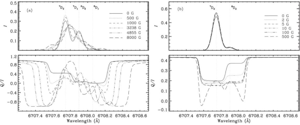 Figure 3. The scattered Stokes proﬁles in the presence of a vertical magnetic ﬁeld. Panel (a) shows the ﬁne structure case and panel (b) the hyperﬁne structure case