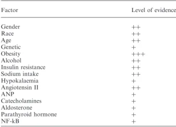 Table 1. Non-haemodynamic factors and the development of left ventricular hypertrophy
