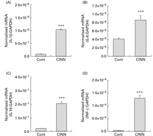 Fig. 2. Effects of a cinnamaldehyde (CINN)-supplemented diet on intestinal cytokine transcript levels