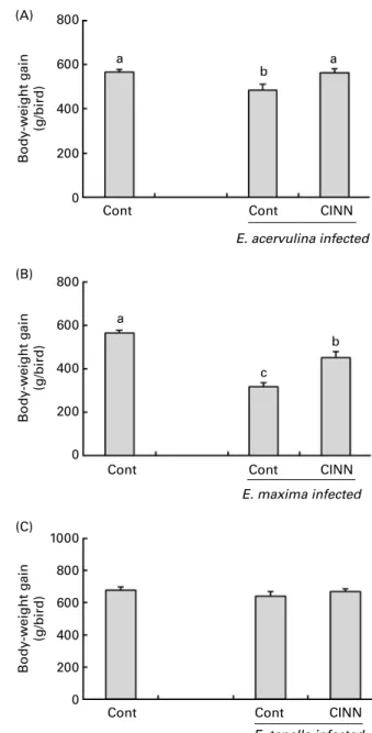 Fig. 4. Effect of cinnamaldehyde (CINN)-supplemented diets on excreta oocyst shedding following Eimeria infection