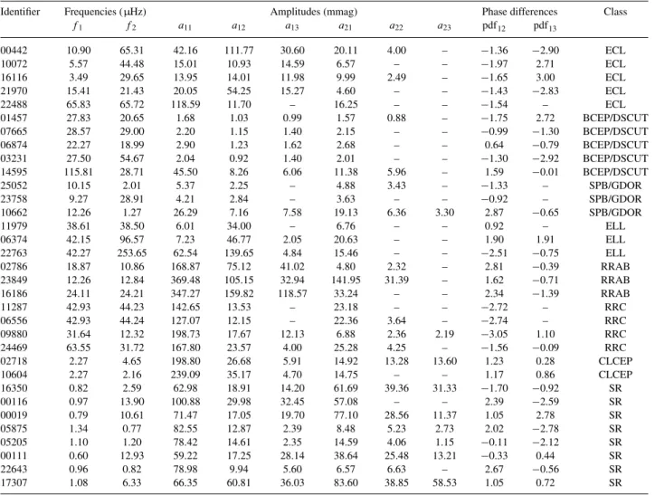 Table 6. The results of the supervised classification applied to the TrES Lyr1 data base