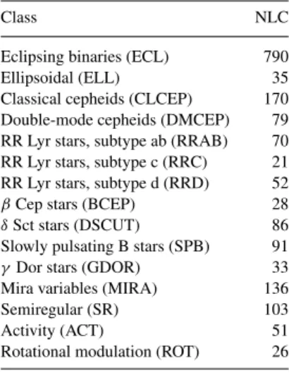 Figure 1. Gaussian mixture in the two-parameter space (log (ν 1 ), log (a)) for the classical Cepheids in the training set estimated by the expectation-maximization (EM) algorithm.