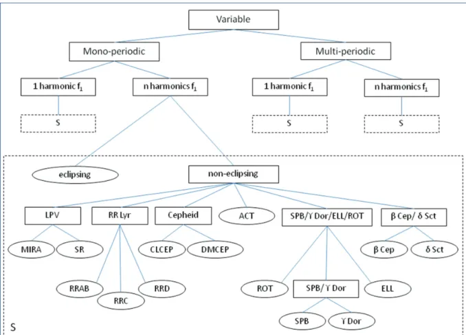 Figure 2. Multistage decomposition. The subtree represented in the S box is not replicated for simplicity.