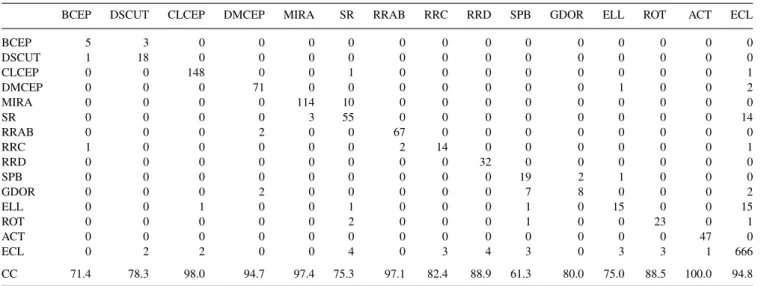 Table 4. The confusion matrix for a single-stage classifier applied on the training set objects with at least two harmonics for the first frequency