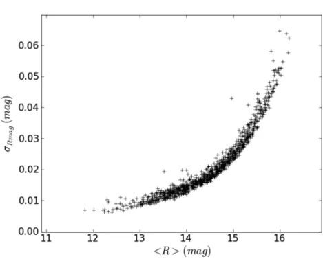 Figure 3. The rms of the time series plotted as a function of the mean magnitude for stars having no significant frequencies and no trend.