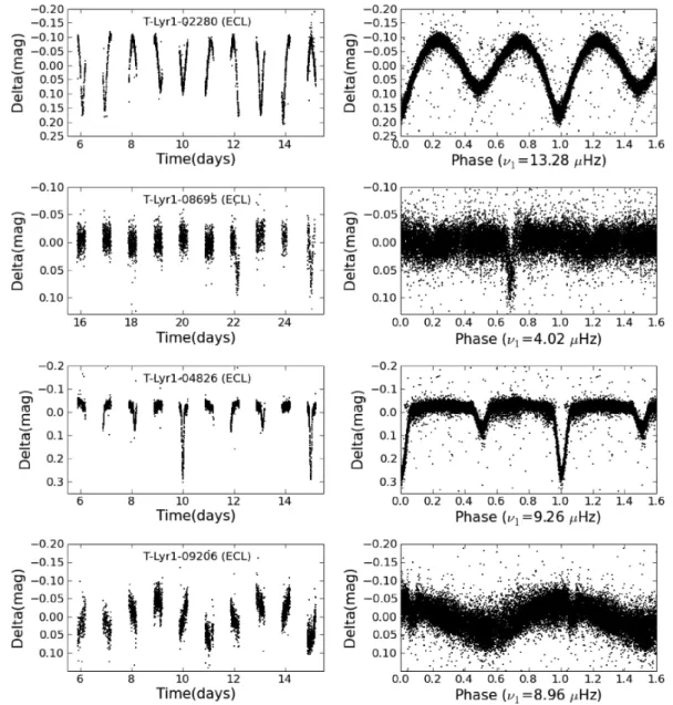 Figure 4. Panels on the left-hand side show a sample of TrES Lyr1 time series of eclipsing binaries