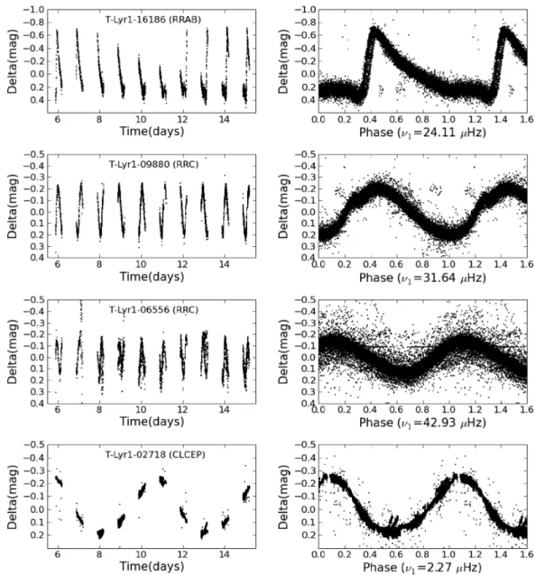 Figure 5. Panels on the left-hand side show a sample of TrES Lyr1 time series of radial pulsators