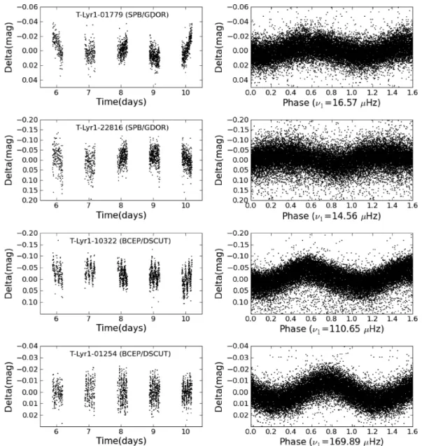 Figure 6. Left-hand column: some TrES Lyr1 light curves of non-radial pulsators. Right-hand column: the corresponding phase plots, made with the detected frequency.