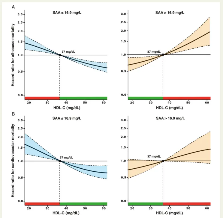 Figure 1 HRs of all-cause and cardiovascular mortality according to HDL-C levels at high and low SAA concentrations in the LURIC study.