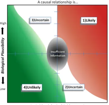 Figure 4 shows the Epid-Tox graphical template for establishing a causal relationship