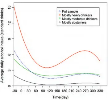 Figure 1 indicates a general decrease in alcohol use during the 30 days preceding study inclusion, which continued over the 90 days following inclusion