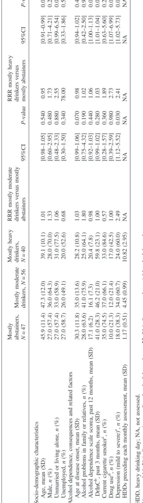 Table 2 reports the baseline characteristics of the sample across the three drinking patterns clusters, together with the results of the univariate multinomial regression analysis with comparison between mostly moderate drinkers versus mostly abstainers an