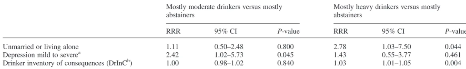 Table 3. Baseline factors predicting belonging to mostly moderate drinkers and mostly heavy drinker clusters (versus mostly abstainers) during the 12-month follow-up observation