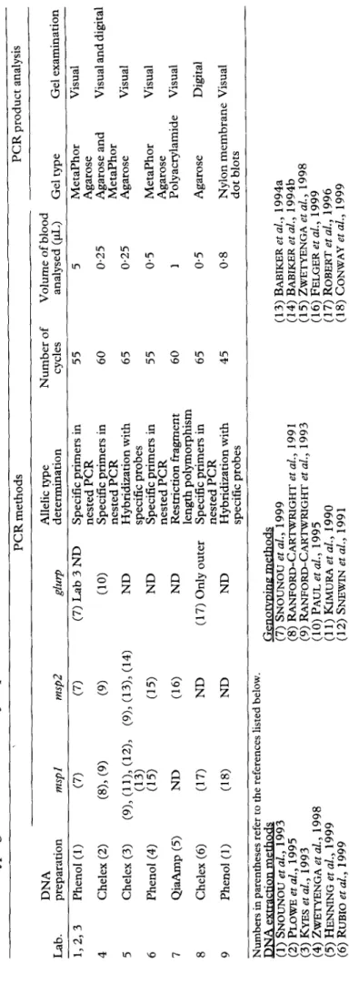 Table 1. Genotyping methods used for P. falciparum in the nine laboratories  PCR methods PCR product analysis  DNA Allelic type Number of Volume of blood  Lab