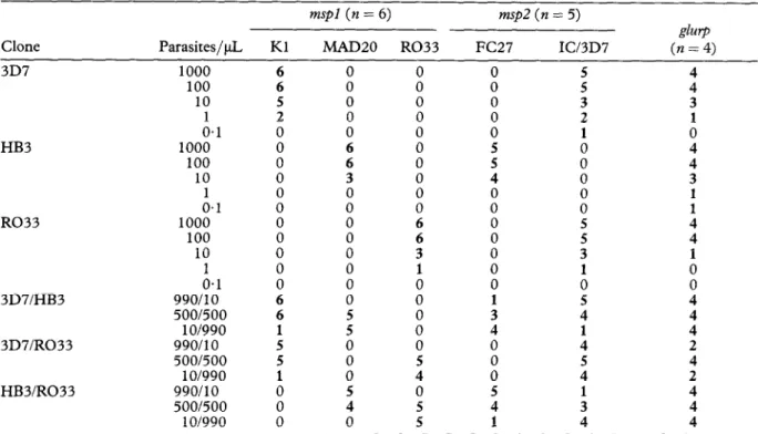 Table  2.  Analyses  of  laboratory-cloned  I?  falca$arum  lines  in  different  dilutions  and  mixtures:  number  of  laboratories  with  positive  PCR  results 