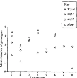 Fig.  1. PCR-genotyping  analysis, by 8 laboratories,  of 40 blood  samples from field sweys