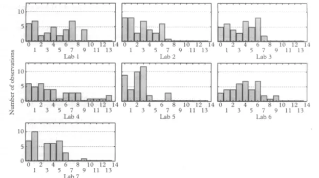 Fig.  2.  Distribution  of  number  of  P.  fdciparum  isolates  (y-axis)  in  which  a specific  number  of  alleles  of  the  msp2 gene  (x-axis)  were  detected  when  40  field  isolates  were  analysed  by  7 laboratories