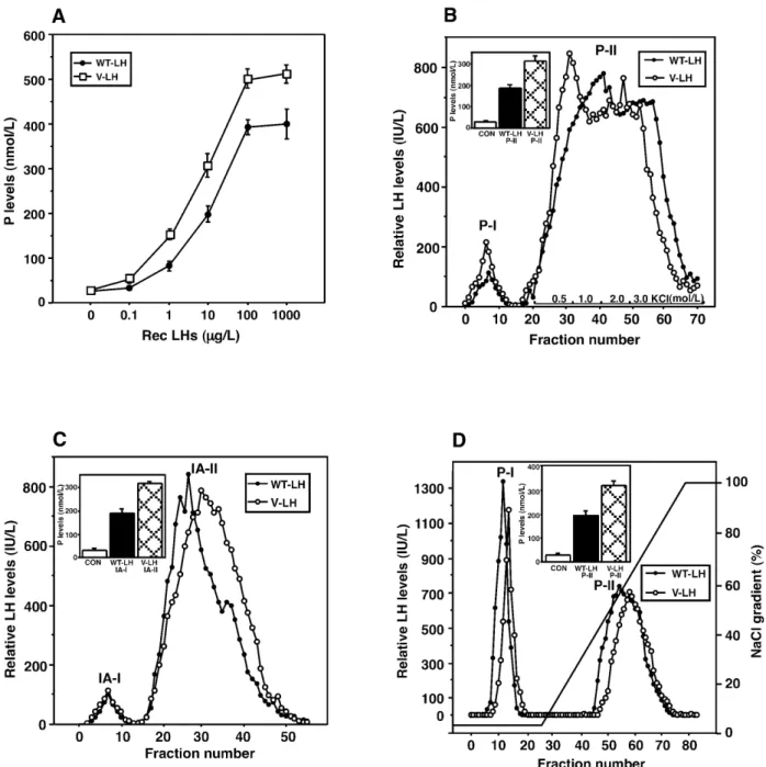 Figure 2. Purification of the rec WT- and V-LH, and assessment of their biological activities, based on stimulation of P production at various steps