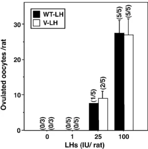 Figure 8. Displacement of [ 125 I]iodo-hCG binding with increasing concentrations of the rec LHs and hCG