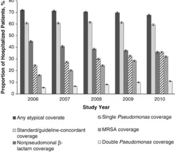 Figure 5 displays annual trends in sensitivity, speci ﬁ city, and DORs for the alignment between antibiotic coverage and  cul-ture results for MRSA and P