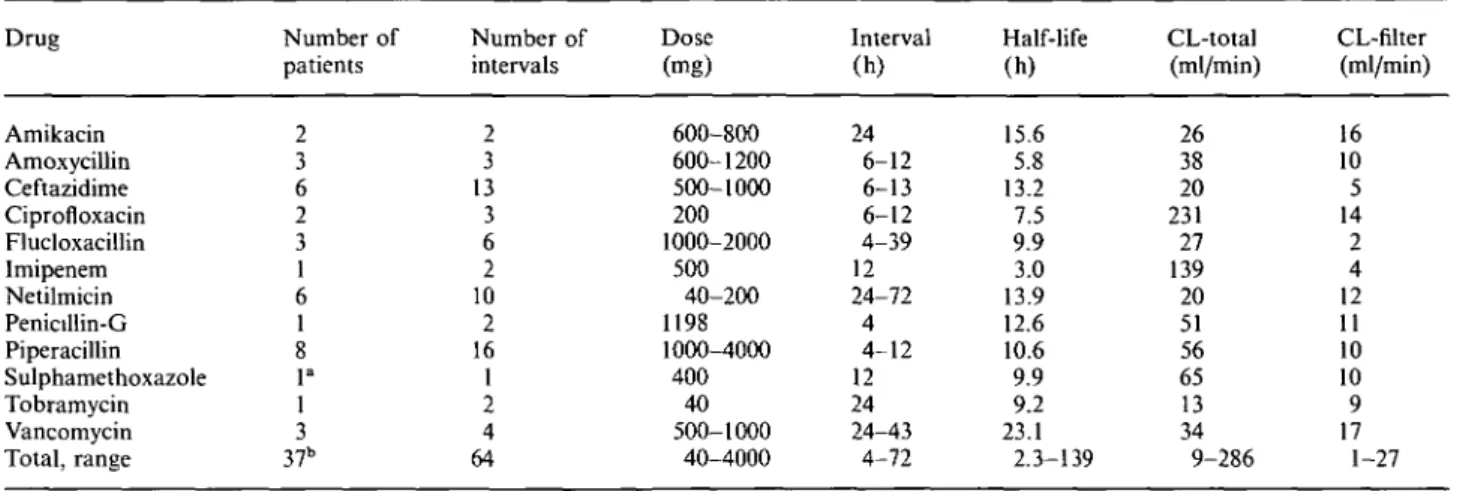 Table 1. Dosage and median pharmacokinetic parameters observed in 24 patients during continuous venovenous haemofUtration