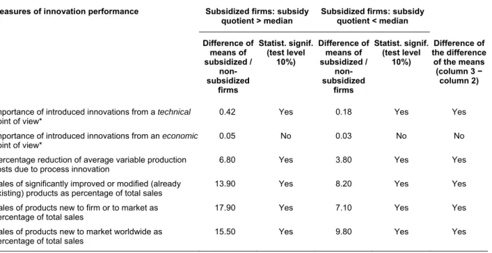 Table A8. Results with respect to magnitude of subsidy quotient (2000–2002) using ‘calliper’ method 