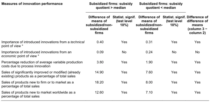 Table A.9. Results with respect to magnitude of subsidy quotient (2000–2002) using ‘kernel’ method 