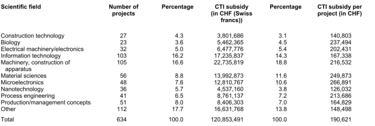 Table 2. Subsidized projects and volume of subsidy by scientific field 2000–2002