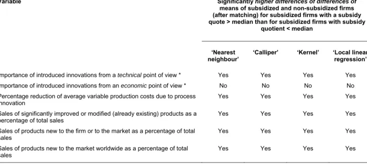Table 5 contains a qualitative summary of the re- re-sults of the comparison of the differences of the innovation performance of ‘high-subsidy’ and   It is interesting to note, particularly 
