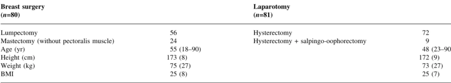 Table 2 Absolute and relative values of vital capacity (VC), forced vital capacity (FVC), forced expiratory ¯ow rate in 1 s (FEV 1 ) and peak expiratory ¯ow (PEF) for patients undergoing breast surgery (Group A) and laparotomy (Group B)