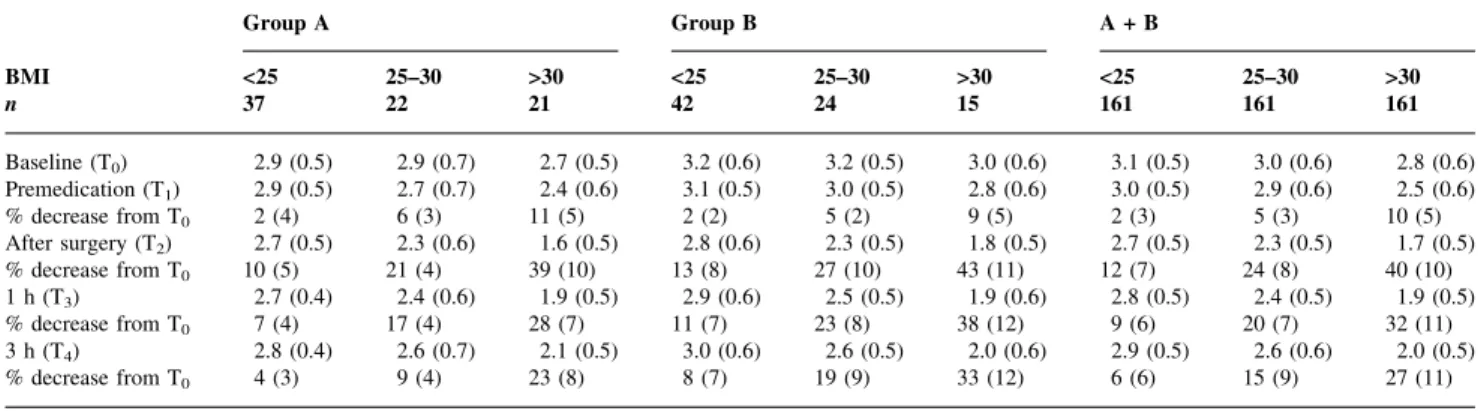 Fig 2 Differences (%) in vital capacity (VC) between the groups according to BMI. Group A vs Group B: *P<0.05; n.s.=not signi®cant