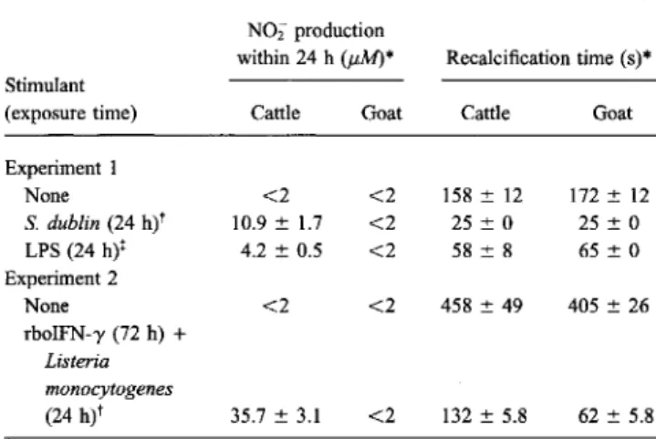 Table 1. Generation of N02&#34; by bovine and caprine monocyte-de- monocyte-de-rived macrophages stimulated by Salmonella dublin or  lipopoly-saccharide (LPS).